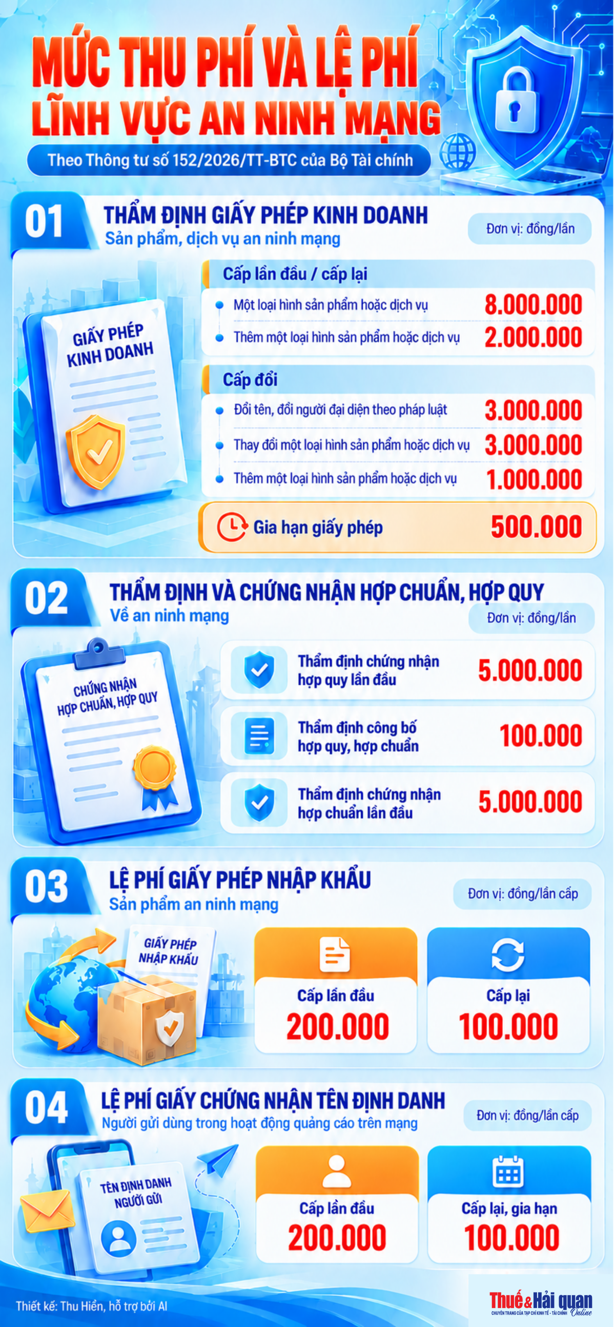 INFOGRAPHIC: Mức thu phí và lệ phí thuộc lĩnh vực an ninh mạng
