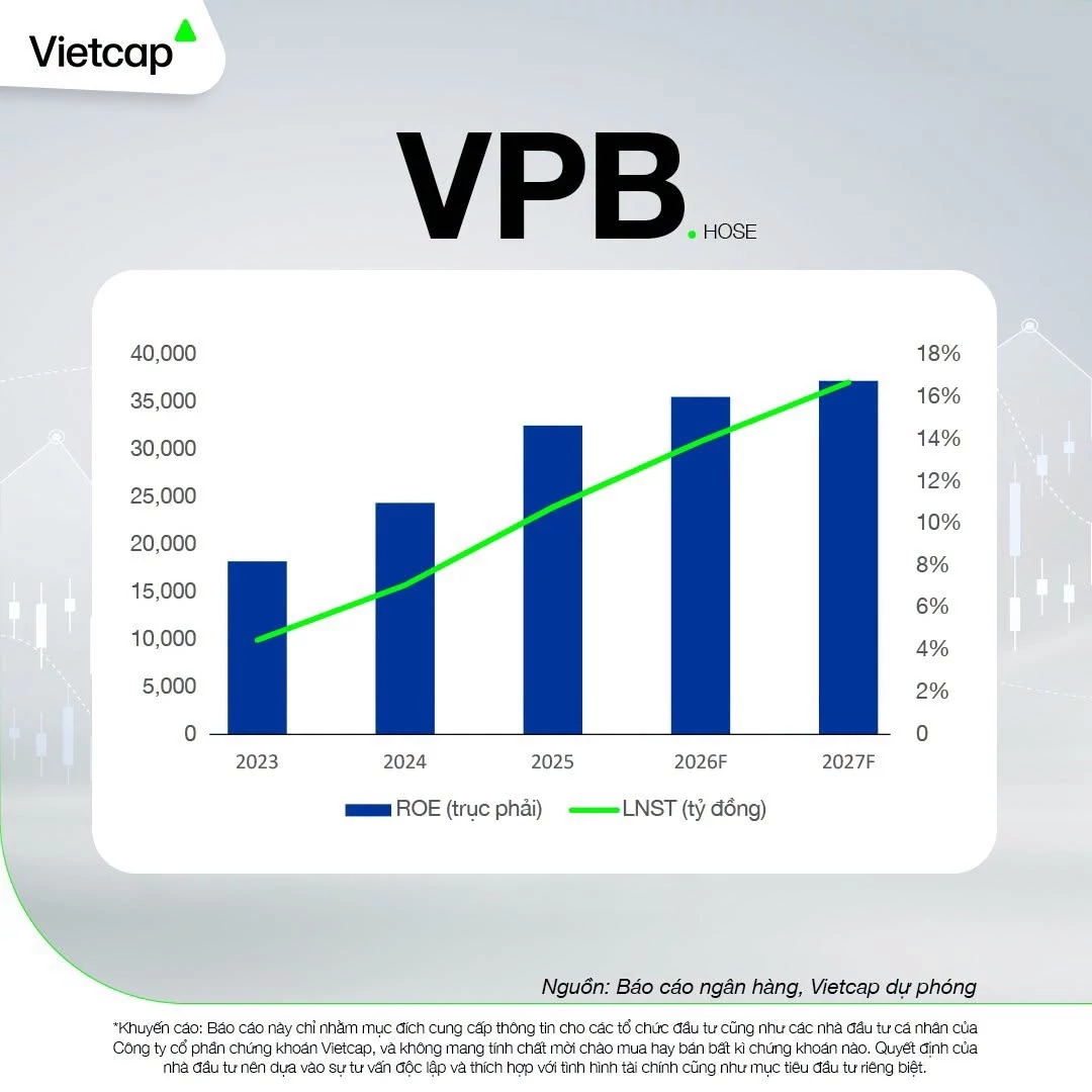 VPBank mở rộng quy mô sau thương vụ 1,5 tỷ USD với SMBC