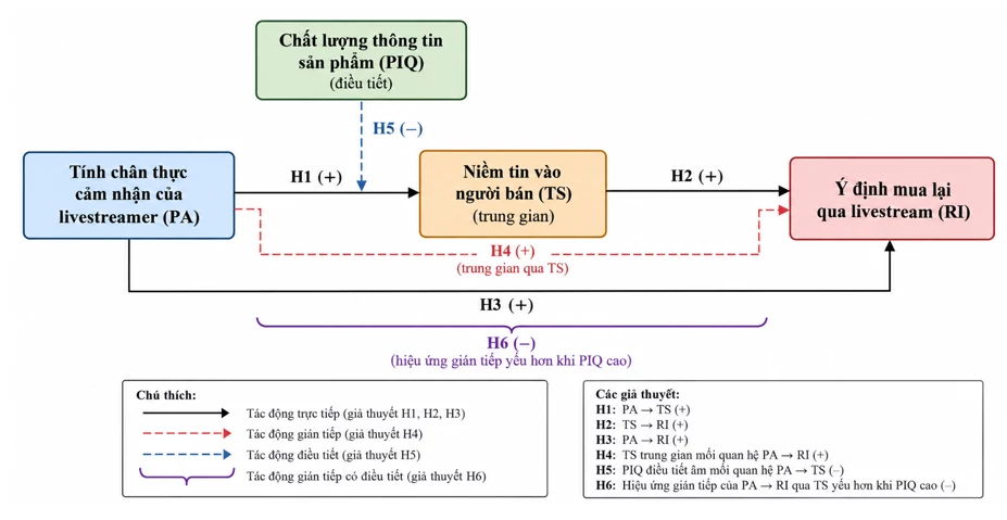 Tính chân thực của livestreamer và ý định mua lại của khách hàng: Vai trò của niềm tin và chất lượng thông tin sản phẩm