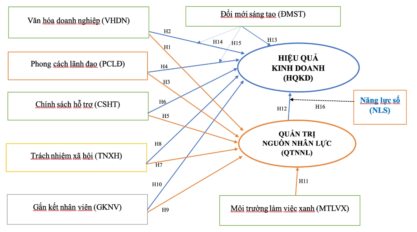 Các yếu tố tác động đến quản trị nguồn nhân lực và hiệu quả kinh doanh tại doanh nghiệp nhỏ và vừa vùng Đông Nam Bộ