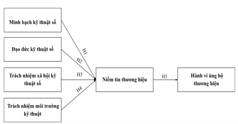 Mô hình trách nhiệm của doanh nghiệp trong môi trường số tác động đến hành vi ủng hộ thương hiệu của người tiêu dùng Việt Nam Mô hình trách nhiệm của doanh nghiệp trong môi trường số tác động đến hành vi ủng hộ thương hiệu của người tiêu dùng Việt Nam