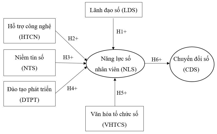 Các yếu tố ảnh hưởng đến chuyển đổi số của các ngân hàng thương mại cổ phần tại TP. Hồ Chí Minh: Vai trò trung gian của năng lực số nhân viên Các yếu tố ảnh hưởng đến chuyển đổi số của các ngân hàng thương mại cổ phần tại TP. Hồ Chí Minh: Vai trò trung gian của năng lực số nhân viên