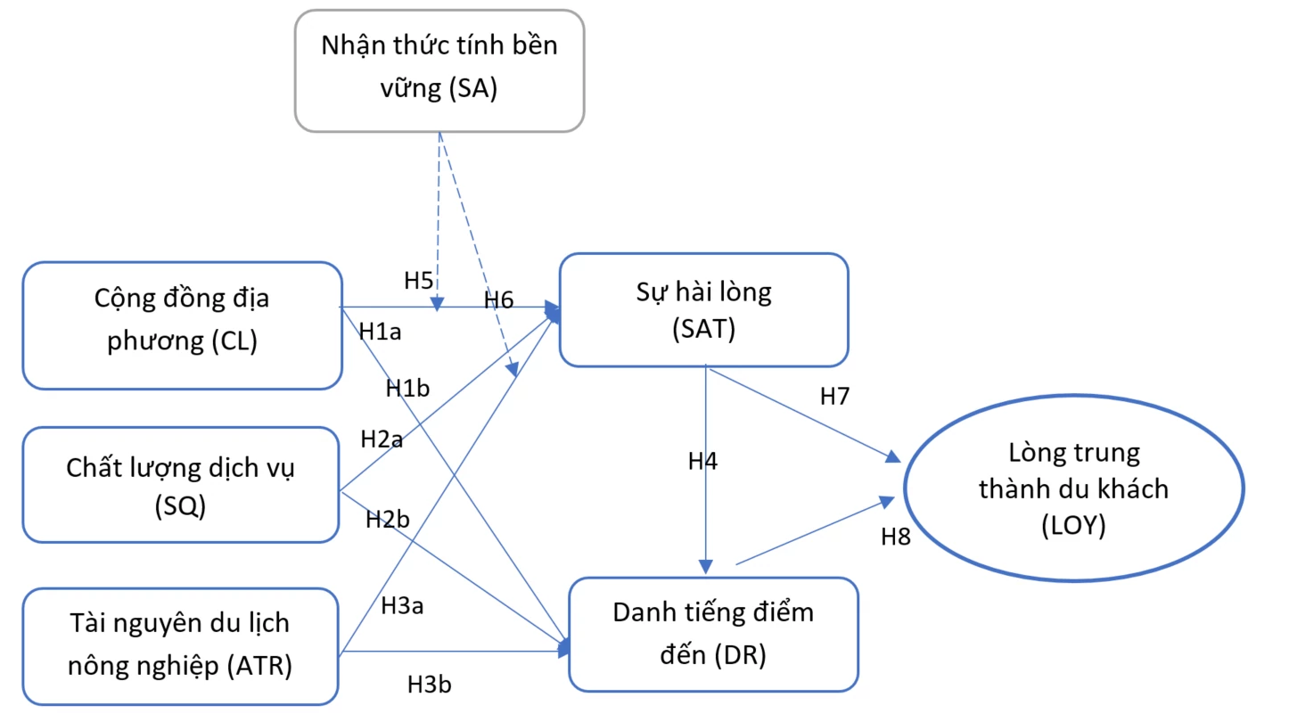 Tác động của các yếu tố du lịch nông nghiệp đến lòng trung thành của du khách tại Đồng bằng sông Cửu Long: Đề xuất mô hình nghiên cứu Tác động của các yếu tố du lịch nông nghiệp đến lòng trung thành của du khách tại Đồng bằng sông Cửu Long: Đề xuất mô hình nghiên cứu