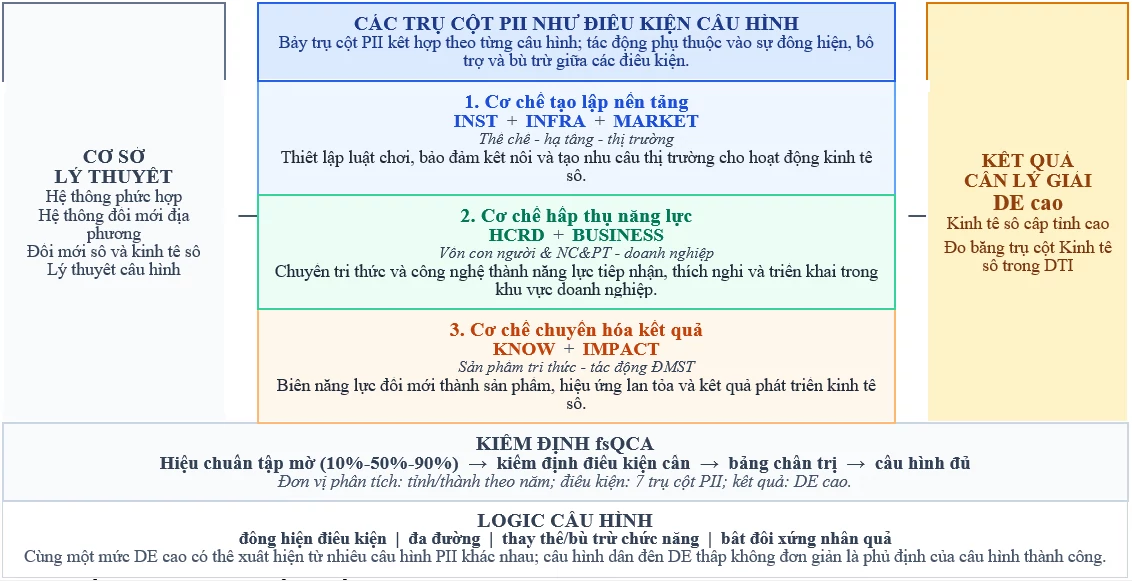 Vai trò của đổi mới sáng tạo đối với phát triển kinh tế số cấp tỉnh tại Việt Nam: Bằng chứng thực nghiệm từ phương pháp định tính tập mờ Vai trò của đổi mới sáng tạo đối với phát triển kinh tế số cấp tỉnh tại Việt Nam: Bằng chứng thực nghiệm từ phương pháp định tính tập mờ