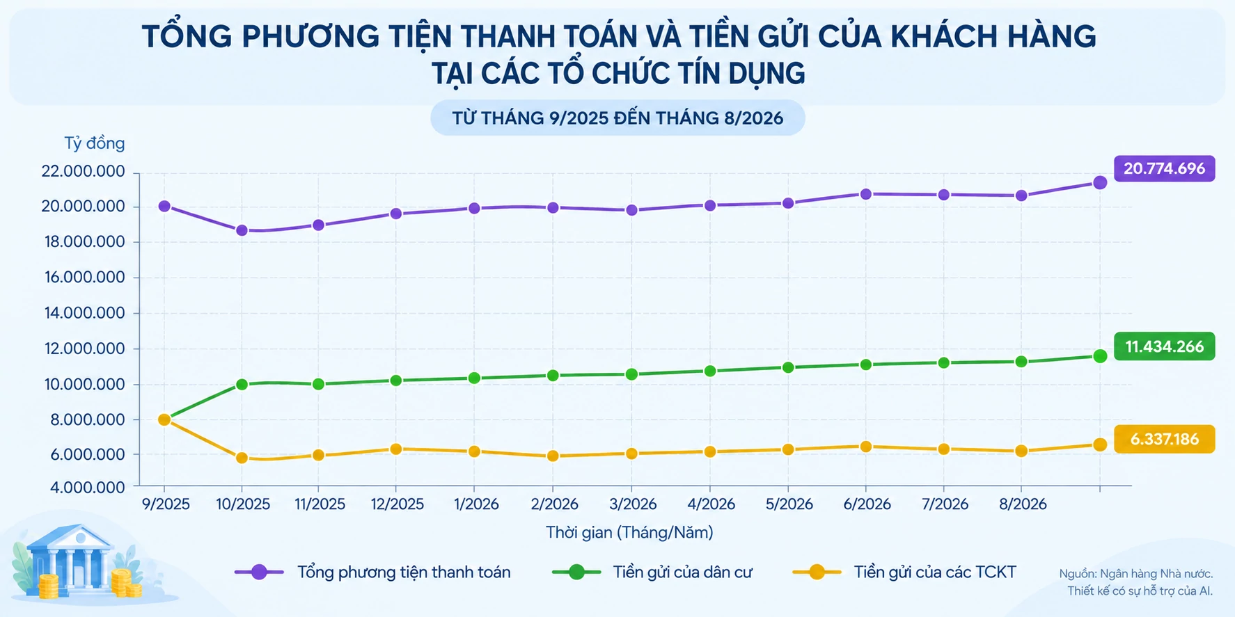 Tiền gửi dân cư lập kỷ lục, áp lực huy động vốn chưa hạ nhiệt tiền gửi