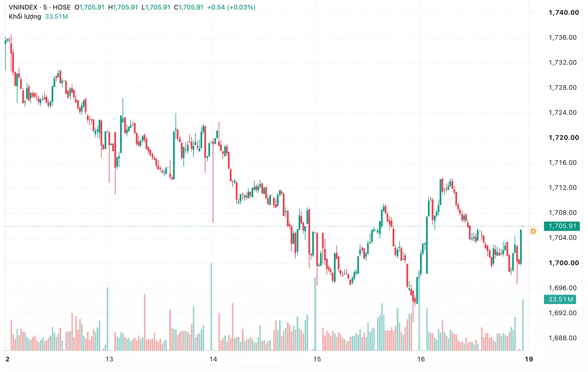 Tuần tới, VN-Index có thể hồi lên mức 1.715-1.750 điểm Tuần tới, VN-Index có thể hồi lên mức 1.715-1.750 điểm