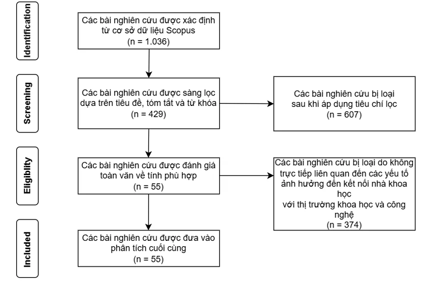 Các yếu tố ảnh hưởng đến kết nối giữa nhà khoa học và thị trường khoa học và công nghệ tại Việt Nam Các yếu tố ảnh hưởng đến kết nối giữa nhà khoa học và thị trường khoa học và công nghệ tại Việt Nam
