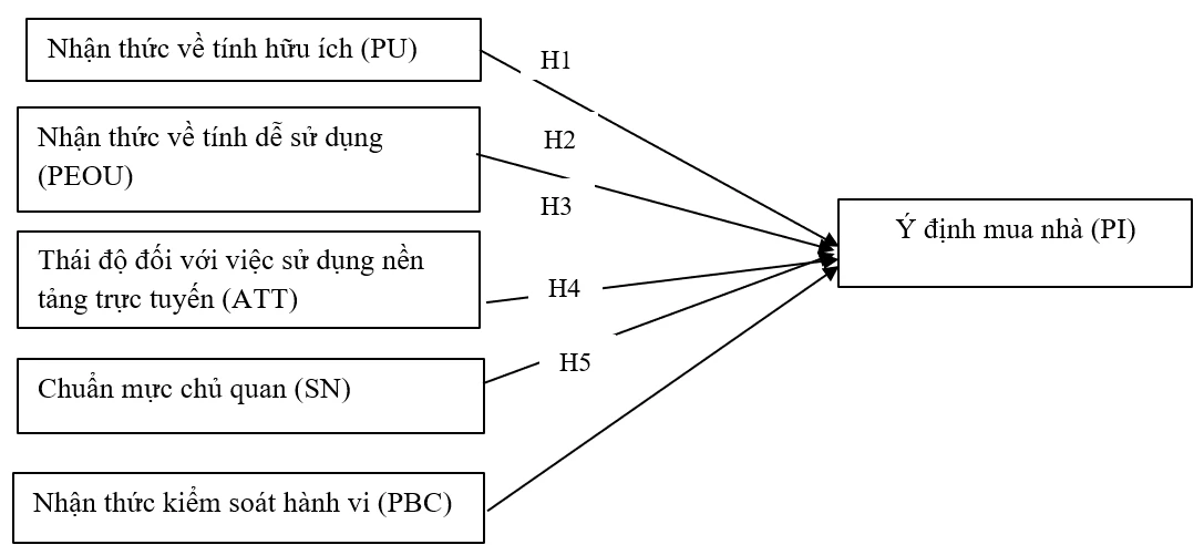 Nghiên cứu mối quan hệ giữa việc chấp thuận nền tảng bất động sản trực tuyến và ý định mua nhà tại Hà Nội