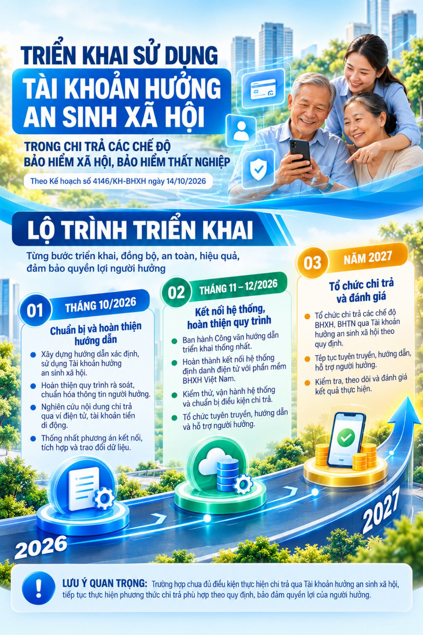 INFOGRAPHIC: Lộ trình sử dụng Tài khoản hưởng an sinh xã hội chi trả bảo hiểm xã hội, bảo hiểm thất nghiệp