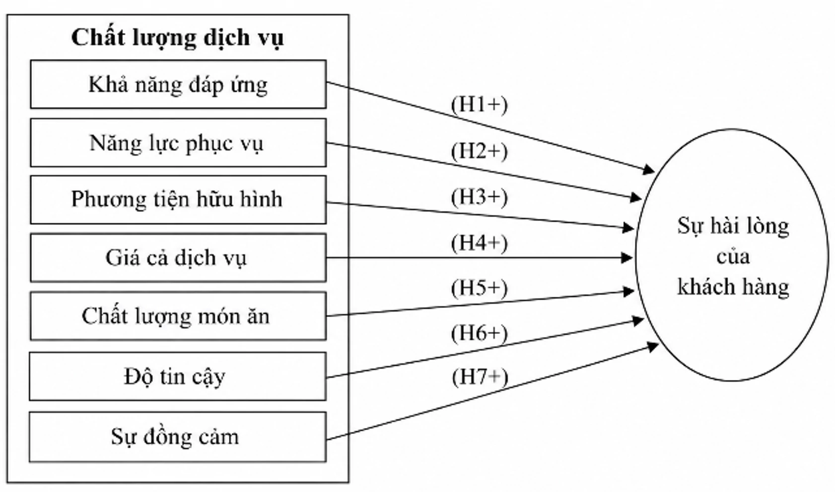 Các yếu tố ảnh hưởng đến sự hài lòng của khách hàng về chất lượng dịch vụ tại Nhà hàng Miwaku Premium Landmark 81