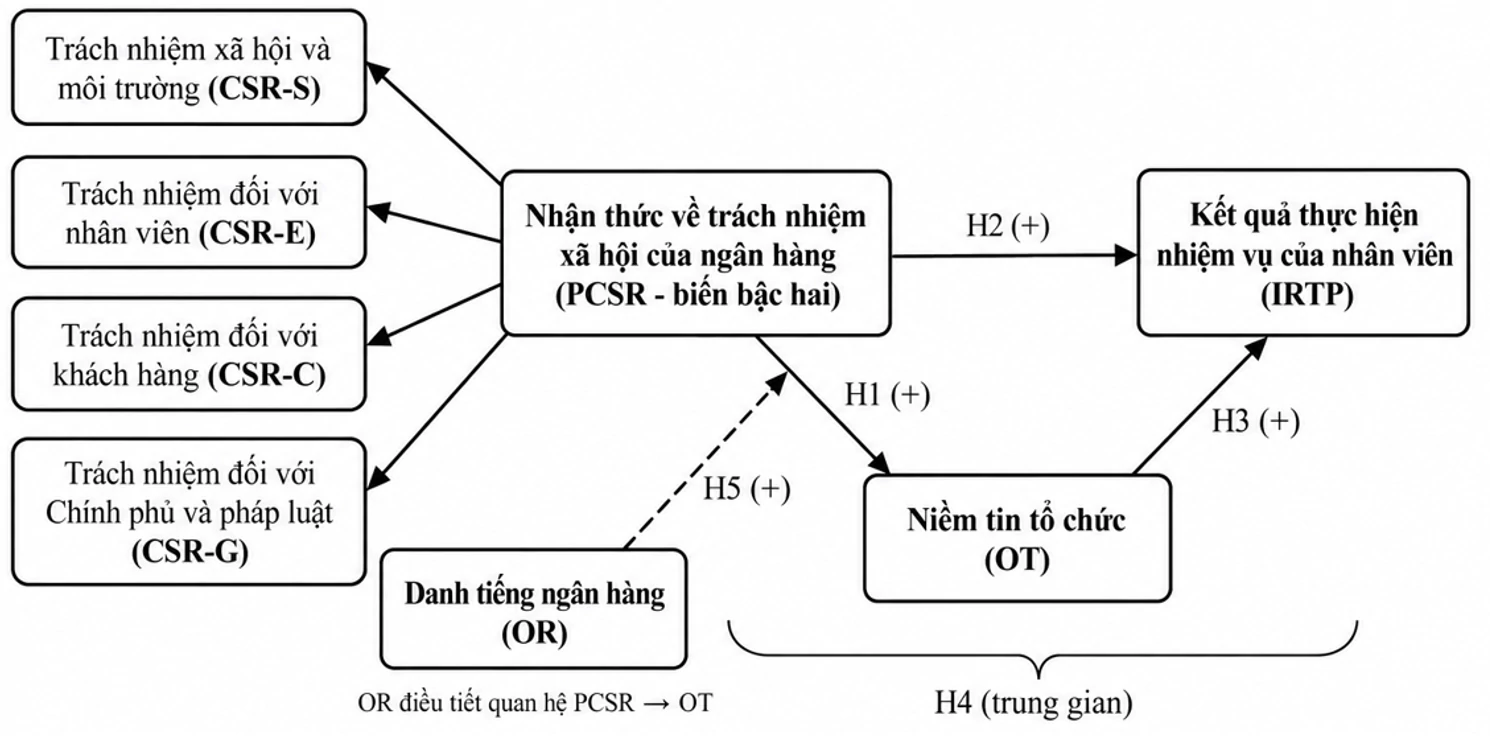 Tác động của nhận thức về trách nhiệm xã hội doanh nghiệp đến kết quả thực hiện nhiệm vụ của nhân viên tại các ngân hàng thương mại cổ phần Việt Nam