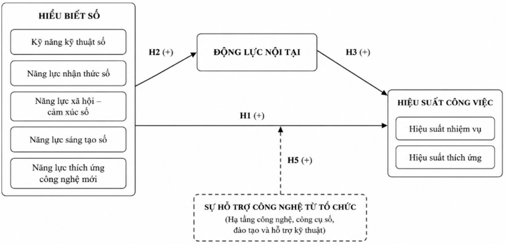 Hiểu biết số và hiệu suất công việc của nhân viên marketing: Tổng quan lý thuyết và mô hình nghiên cứu đề xuất Hiểu biết số và hiệu suất công việc của nhân viên marketing: Tổng quan lý thuyết và mô hình nghiên cứu đề xuất