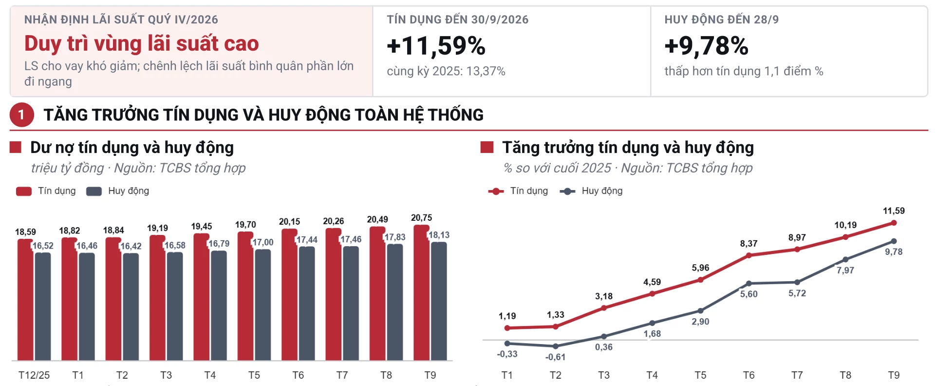 Dòng tiền tuần qua: Yêu cầu giảm lãi suất cho vay, ngân hàng đẩy mạnh tăng vốn