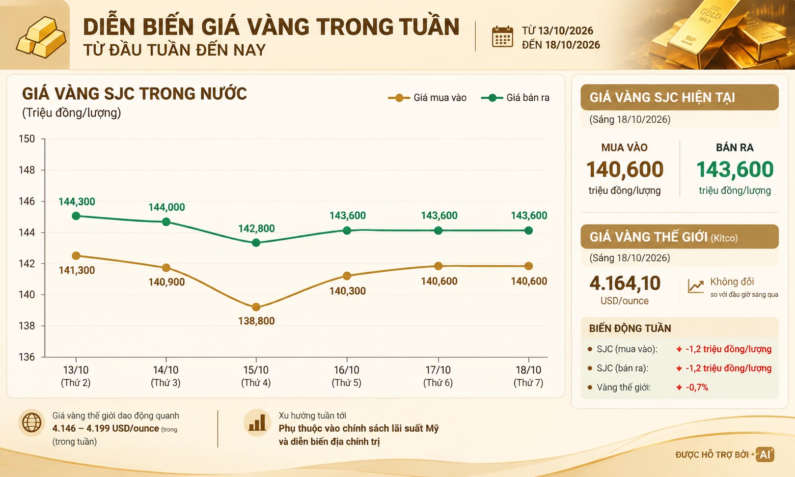 Giá vàng hôm nay: SJC đứng giá cuối tuần, thị trường chờ tín hiệu mới