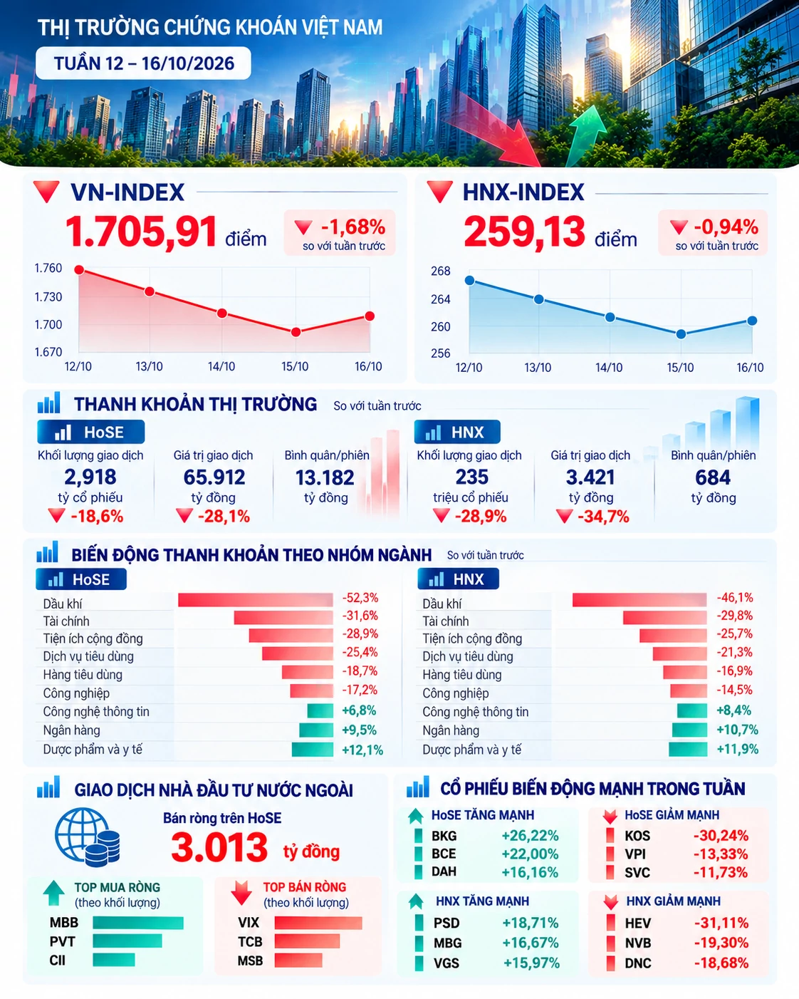 INFOGRAPHIC: Thị trường chứng khoán tuần qua 12- 16/10 phân hóa giữa các nhóm ngành INFOGRAPHIC: Thị trường chứng khoán tuần qua 12- 16/10 phân hóa giữa các nhóm ngành
