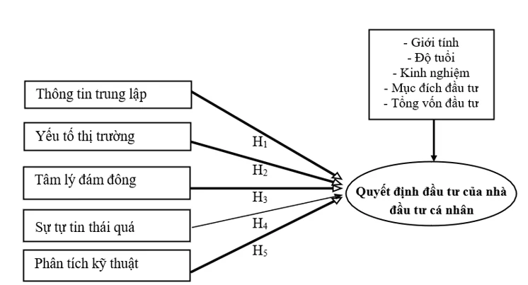 Các nhân tố ảnh hưởng đến quyết định đầu tư của nhà đầu tư cá nhân trên thị trường chứng khoán tại TP. Hồ Chí Minh Các nhân tố ảnh hưởng đến quyết định đầu tư của nhà đầu tư cá nhân trên thị trường chứng khoán tại TP. Hồ Chí Minh