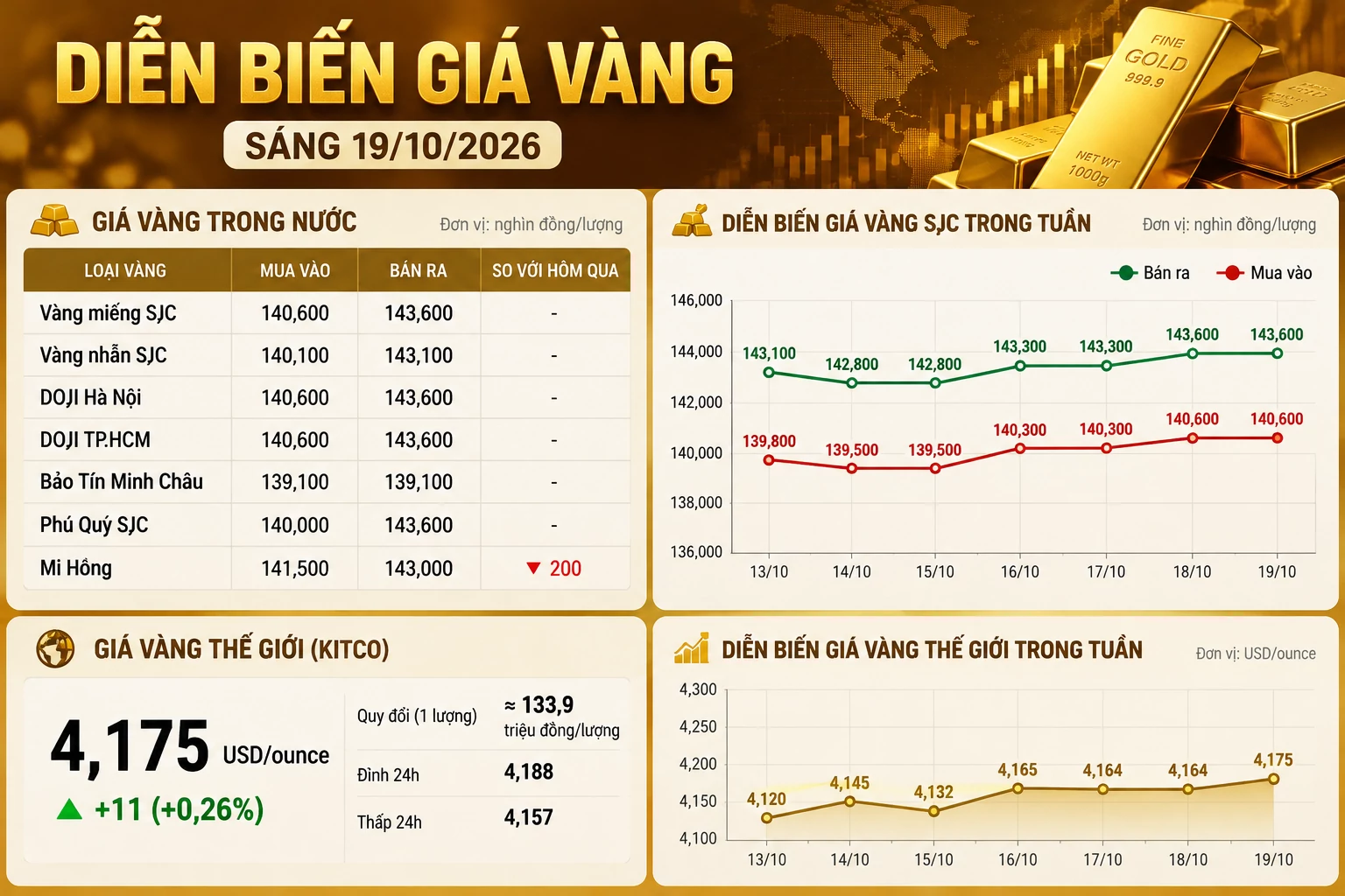 Giá vàng hôm nay: SJC lặng sóng, vàng thế giới áp sát mốc quan trọng giá vàng