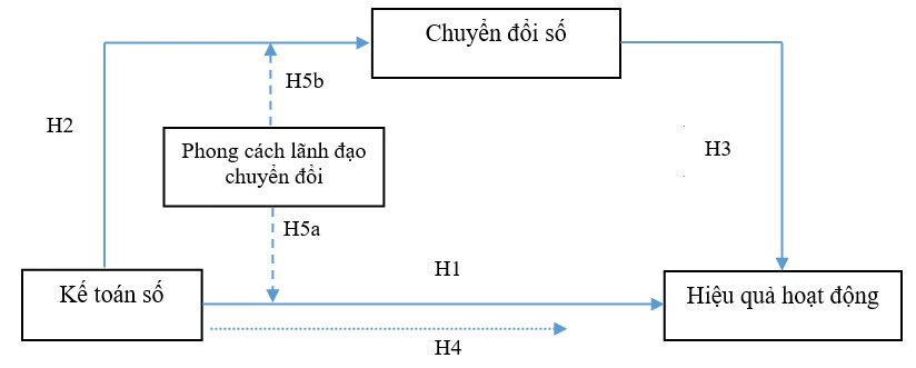 Từ kế toán số đến hiệu quả hoạt động doanh nghiệp: Đề xuất mô hình về vai trò trung gian của chuyển đổi số và điều tiết của phong cách lãnh đạo chuyển đổi
