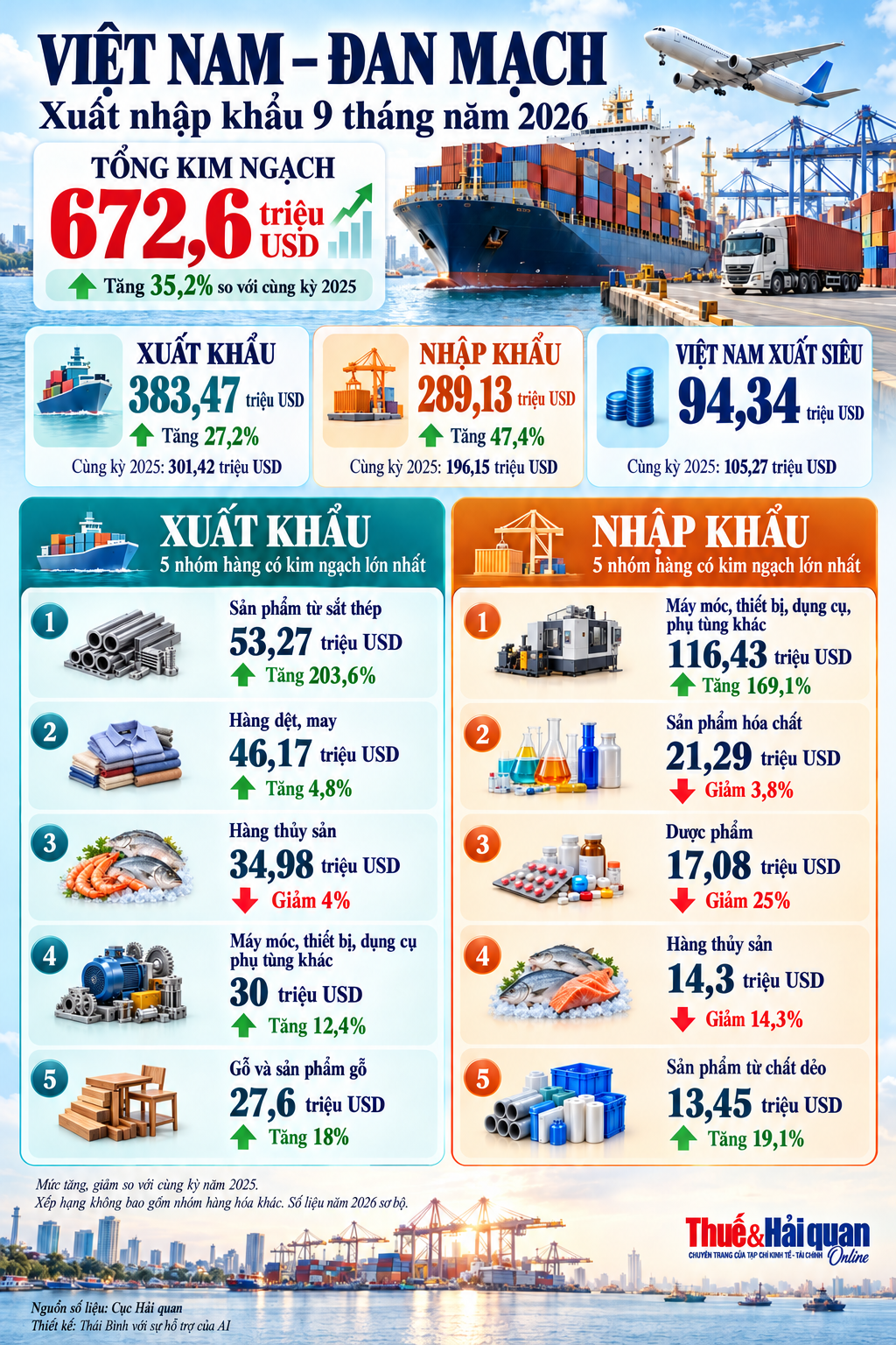 Thương mại Việt Nam - Đan Mạch. Info: Thái Bình