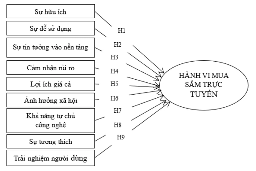 Tác động của thanh toán số đến hành vi mua sắm trực tuyến của thế hệ Z tại TP. Hồ Chí Minh