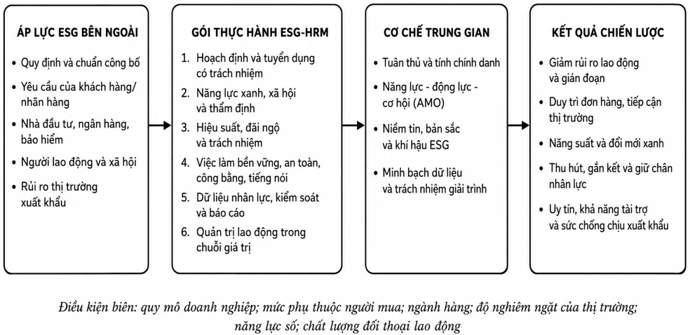 Tác động của tiêu chuẩn ESG đến quản trị nguồn nhân lực tại doanh nghiệp xuất khẩu Việt Nam