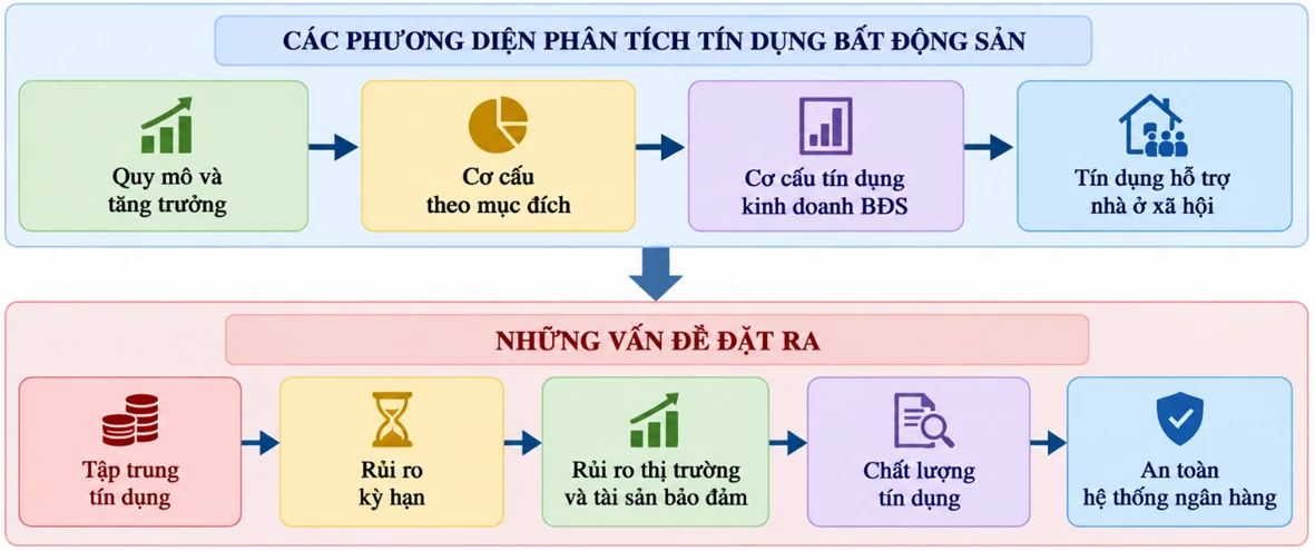 Tín dụng bất động sản Việt Nam: Thực trạng và những vẫn đề đặt ra