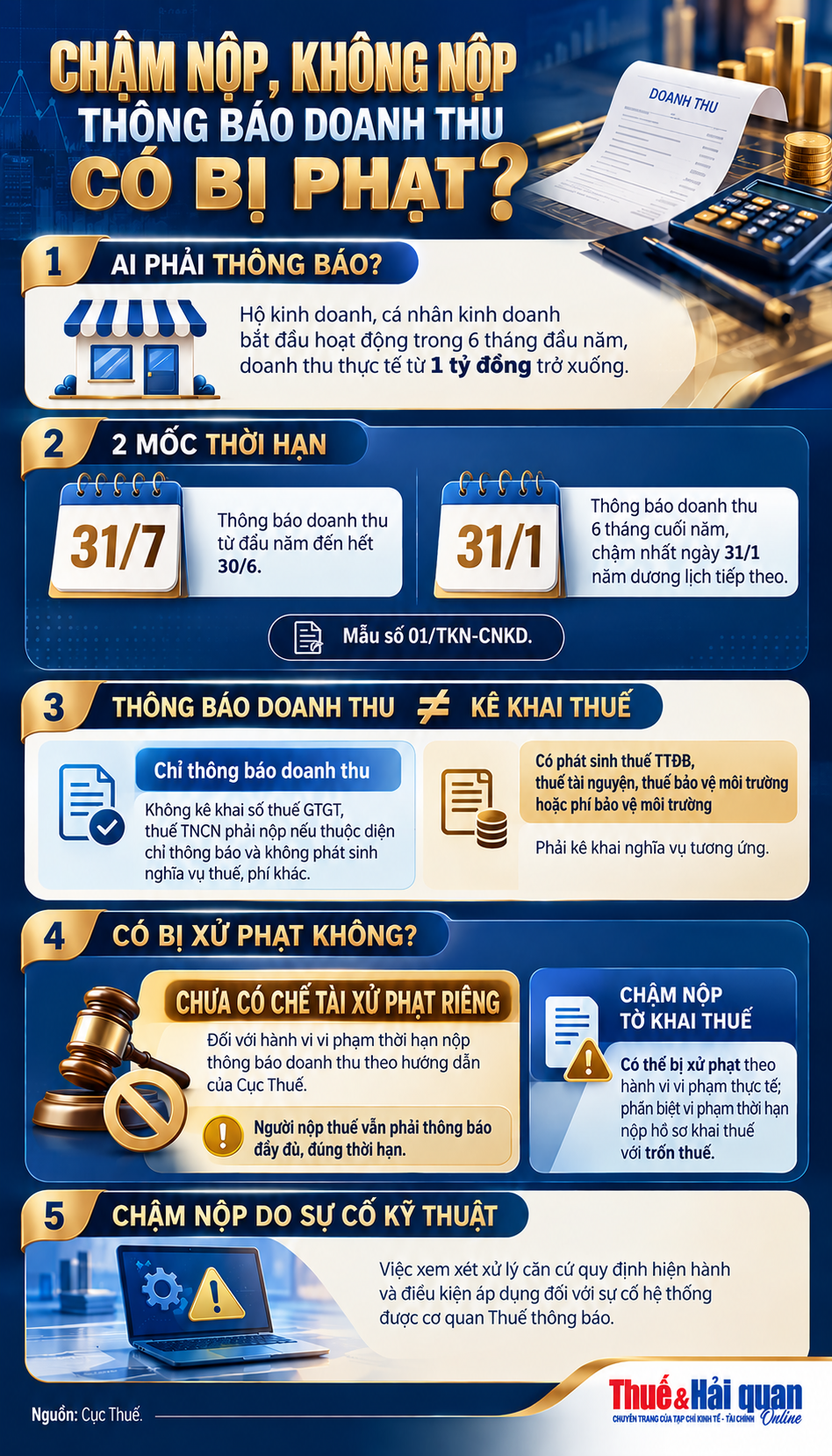 Chậm nộp, không nộp thông báo doanh thu có bị phạt?