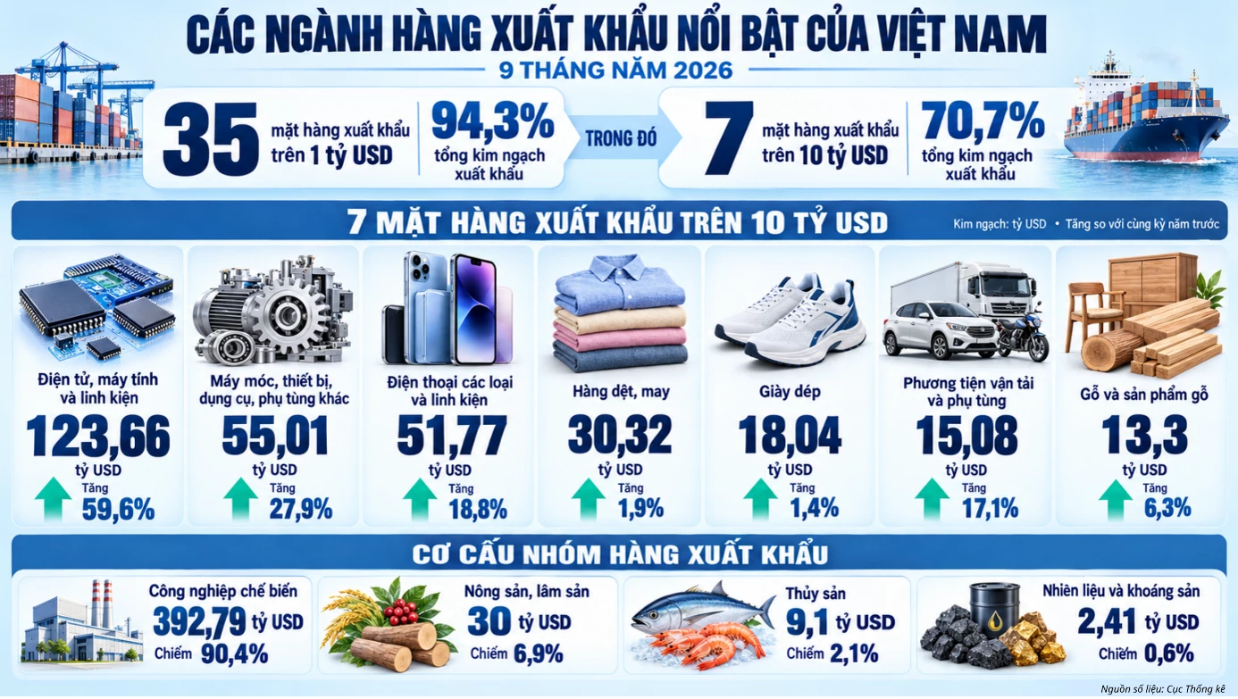 Các ngành hàng xuất khẩu chủ lực 9 tháng năm 2026. 