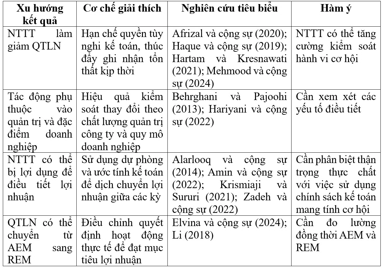 Tổng quan nghiên cứu về tác động của nguyên tắc thận trọng trong kế toán đến hành vi quản trị lợi nhuận Tổng quan nghiên cứu về tác động của nguyên tắc thận trọng trong kế toán đến hành vi quản trị lợi nhuận