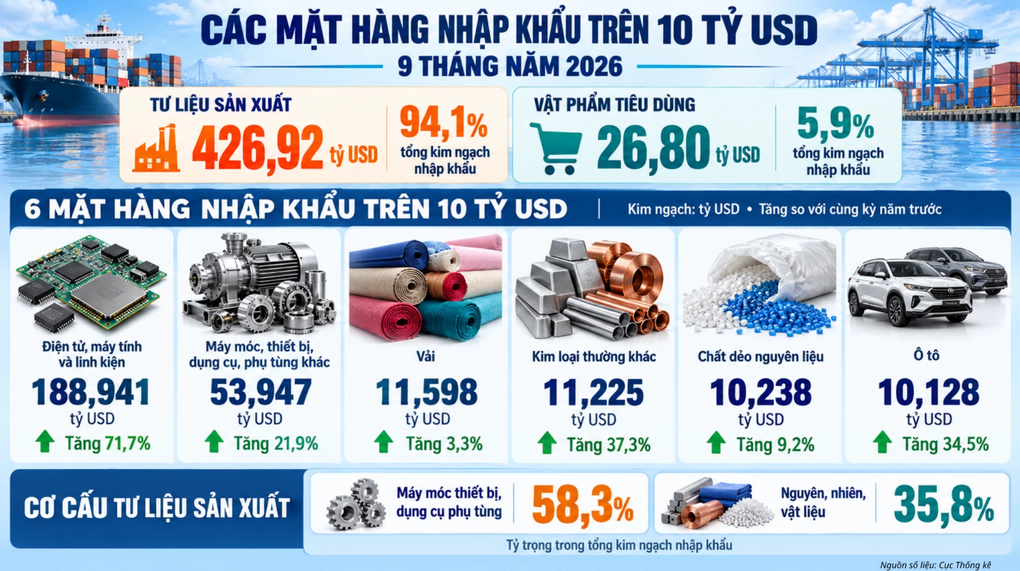 Bài 2: Nhập siêu tăng mạnh và bài toán nâng giá trị gia tăng nội địa
