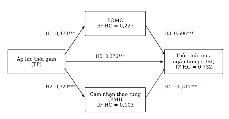 Ảnh hưởng của áp lực thời gian đến thôi thúc mua ngẫu hứng trong livestream: Vai trò của FOMO và cảm nhận thao túng Ảnh hưởng của áp lực thời gian đến thôi thúc mua ngẫu hứng trong livestream: Vai trò của FOMO và cảm nhận thao túng
