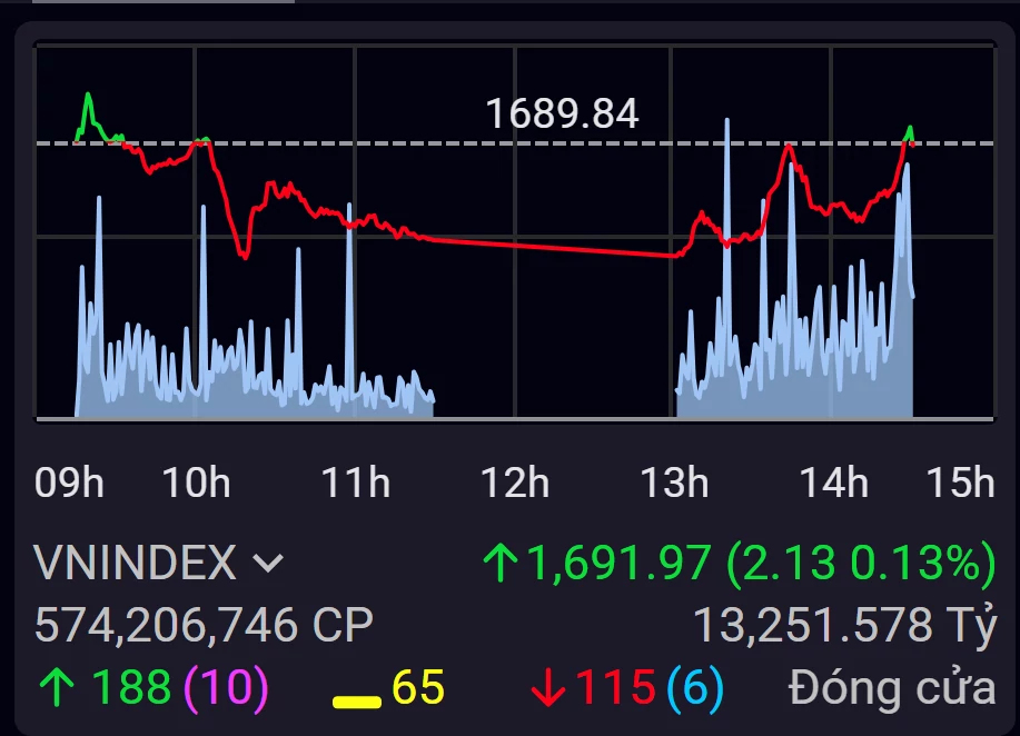 Dòng tiền cuối phiên đưa VN-Index trở lại sắc xanh Dòng tiền cuối phiên đưa VN-Index trở lại sắc xanh