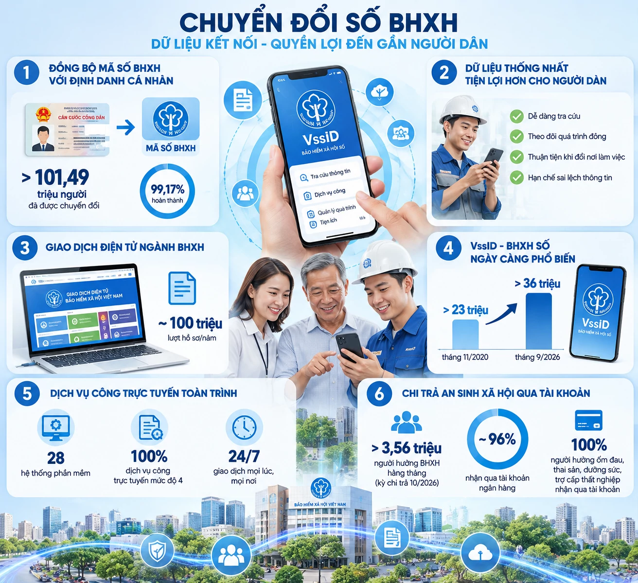 Công nghệ mở rộng “cánh cửa” bảo hiểm xã hội tới người lao động