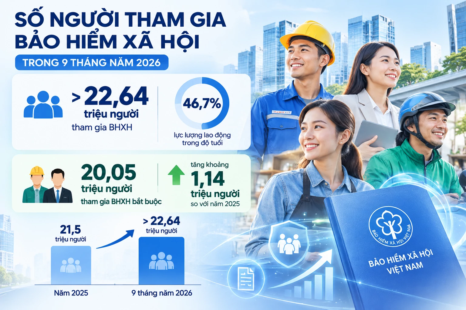 Công nghệ mở rộng “cánh cửa” bảo hiểm xã hội tới người lao động