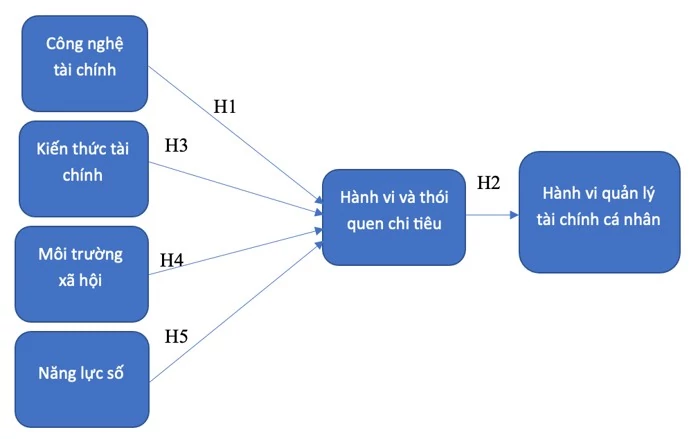 Nhân tố ảnh hưởng đến hành vi quản lý tài chính cá nhân của sinh viên khối ngành Kinh tế tại Hà Nội