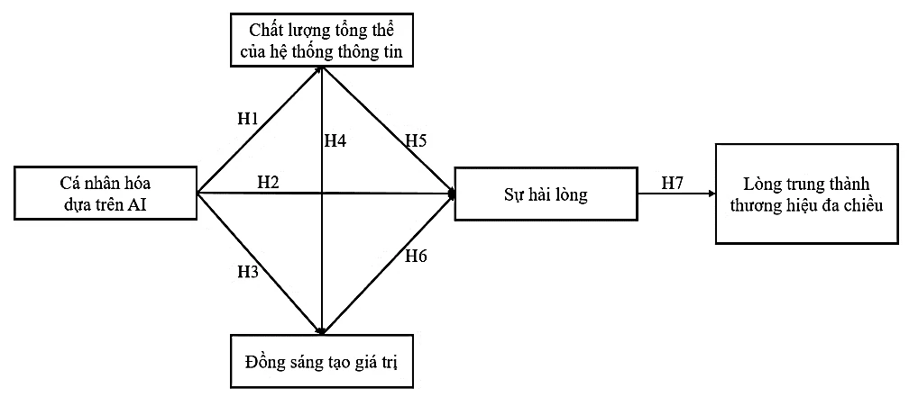 Đề xuất mô hình nghiên cứu về cá nhân hóa dựa trên AI và lòng trung thành thương hiệu đa chiều đối với khóa học trực tuyến thương mại