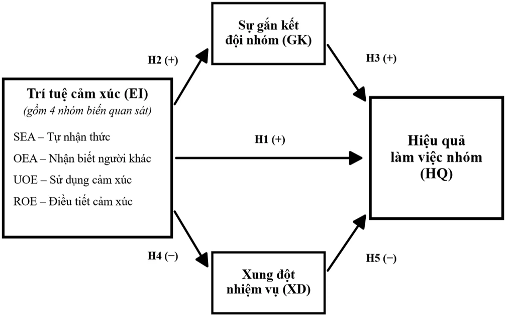 Nghiên cứu mô hình tác động của trí tuệ cảm xúc đến hiệu quả làm việc nhóm của lao động ngành sự kiện