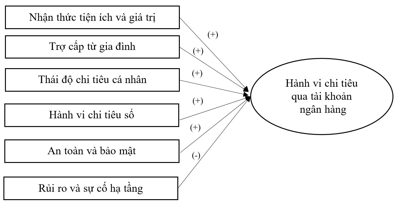 Các nhân tố ảnh hưởng đến hành vi chi tiêu qua tài khoản ngân hàng của sinh viên Trường Đại học Kiên Giang