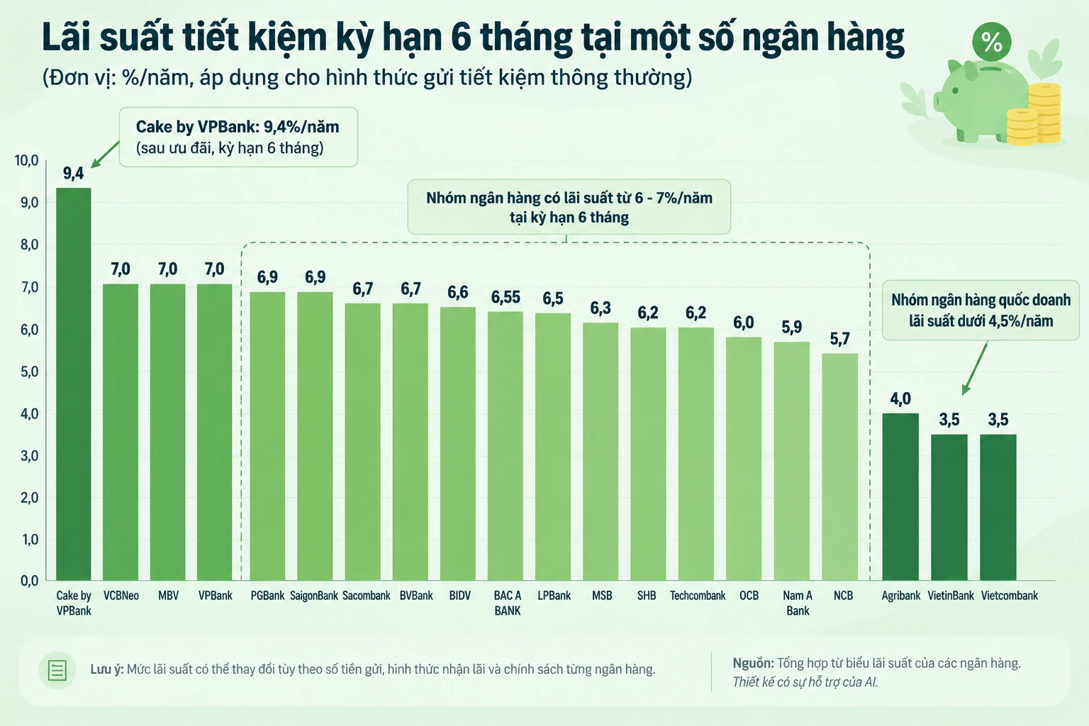 Lãi suất - tỷ giá hôm nay: Lãi huy động giảm trên diện rộng, USD hạ nhiệt Lãi suất - tỷ giá hôm nay: Lãi huy động giảm trên diện rộng, USD hạ nhiệt