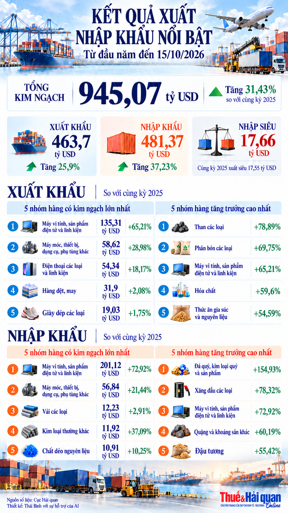 INFOGRAPHIC: Điểm nhấn trong bức tranh xuất nhập khẩu gần 950 tỷ USD