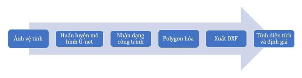 Ứng dụng AI-GIS-CAD trong ước tính giá trị công trình để bồi thường, giải phóng mặt bằng Ứng dụng AI-GIS-CAD trong ước tính giá trị công trình để bồi thường, giải phóng mặt bằng