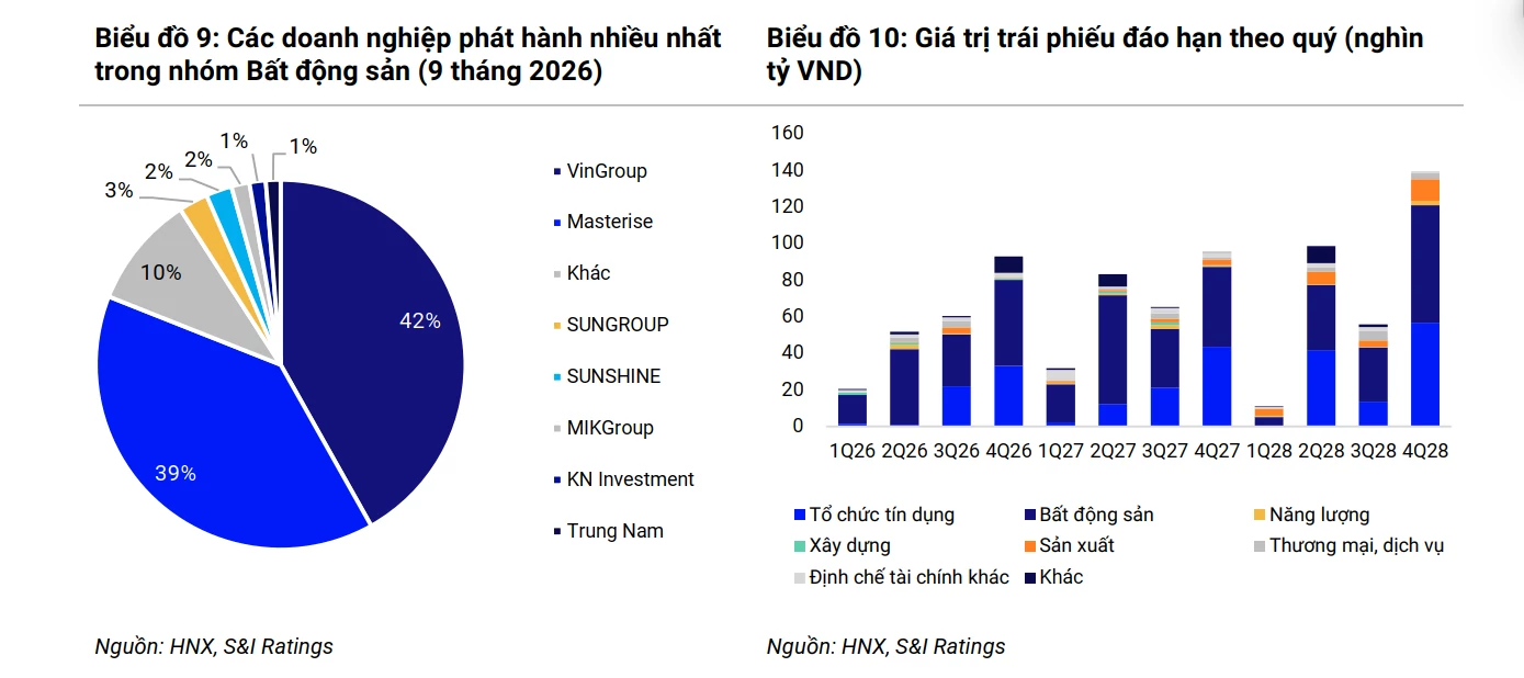 Trái phiếu bất động sản tiếp tục chịu áp lực đáo hạn