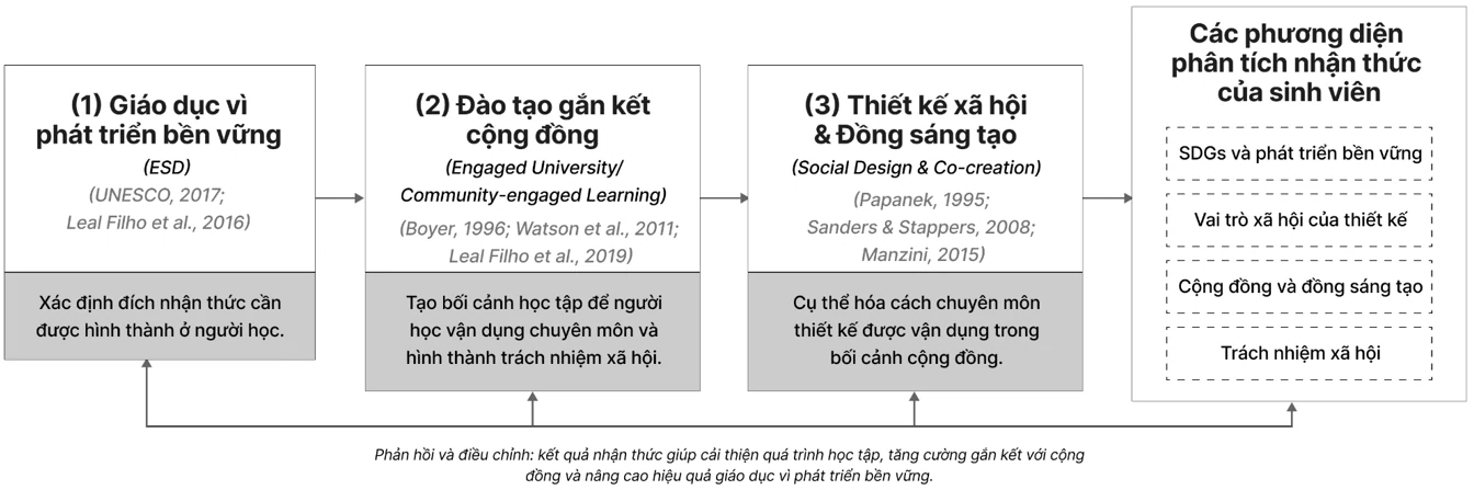 Đồng tạo giá trị xã hội và kinh tế thông qua đào tạo gắn kết cộng đồng: Nghiên cứu tại Trường Đại học Văn Lang Đồng tạo giá trị xã hội và kinh tế thông qua đào tạo gắn kết cộng đồng: Nghiên cứu tại Trường Đại học Văn Lang