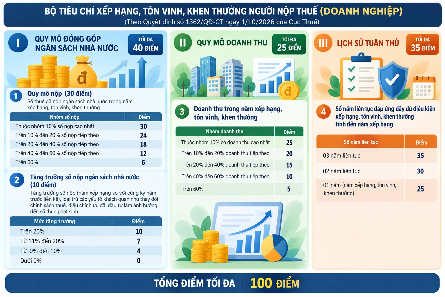 Tiêu chí tôn vinh người nộp thuế: Đề cao cả đóng góp và tuân thủ