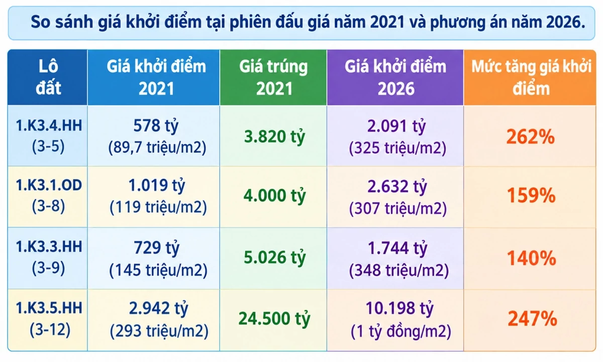 TP. Hồ Chí Minh đấu giá lại 4 lô đất Thủ Thiêm, khởi điểm cao nhất đến 1 tỷ đồng/m²