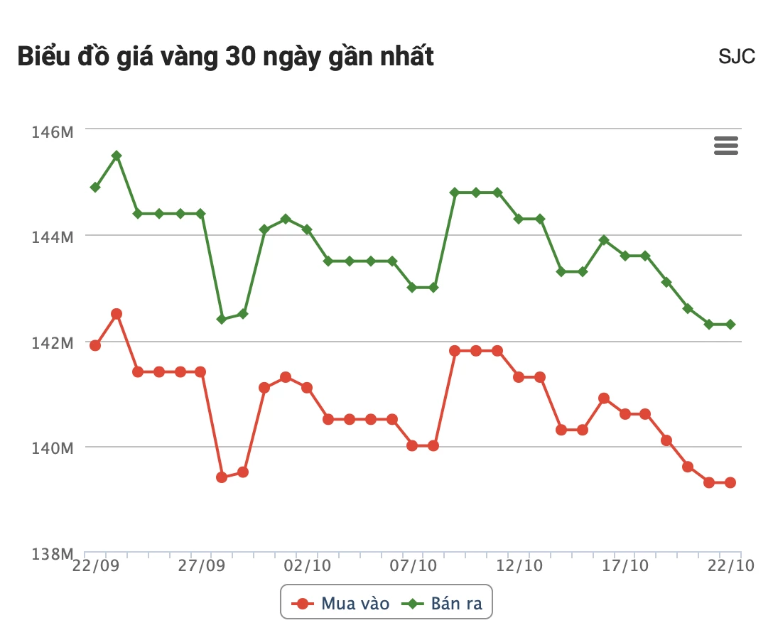 Giá vàng hôm nay: SJC chững lại sau đợt giảm sâu, thế giới phục hồi