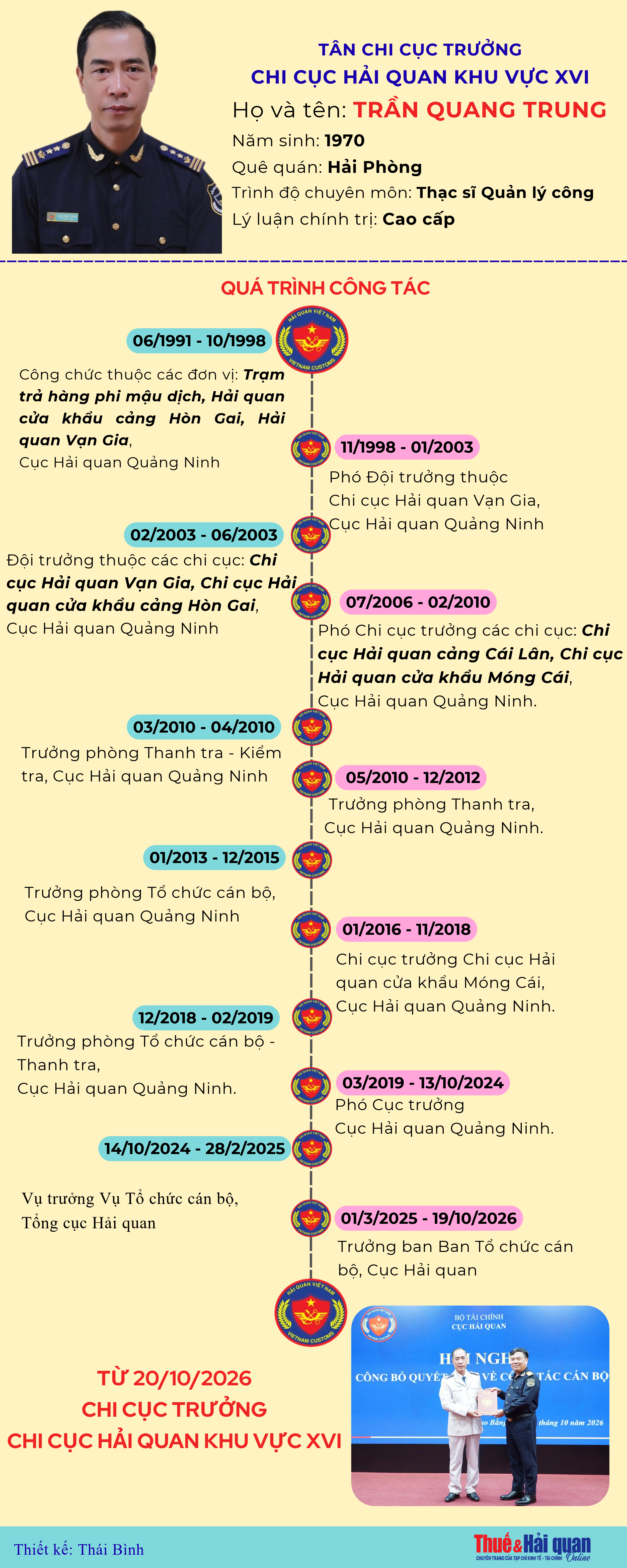 INFOGRAPHIC: Quá trình công tác của tân Chi cục trưởng Hải quan khu vực XVI