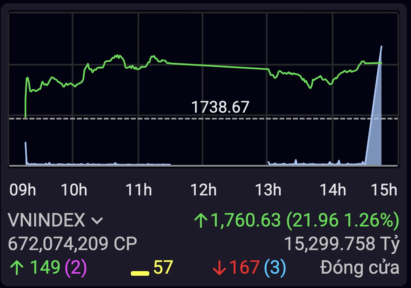 Cổ phiếu trụ giữ nhịp tăng, dòng tiền tìm cơ hội ở nhóm midcap Cổ phiếu trụ giữ nhịp tăng, dòng tiền tìm cơ hội ở nhóm midcap