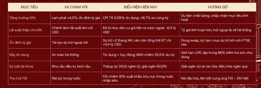 Những điểm mất cân đối cần tháo gỡ để khơi thông nguồn lực tăng trưởng