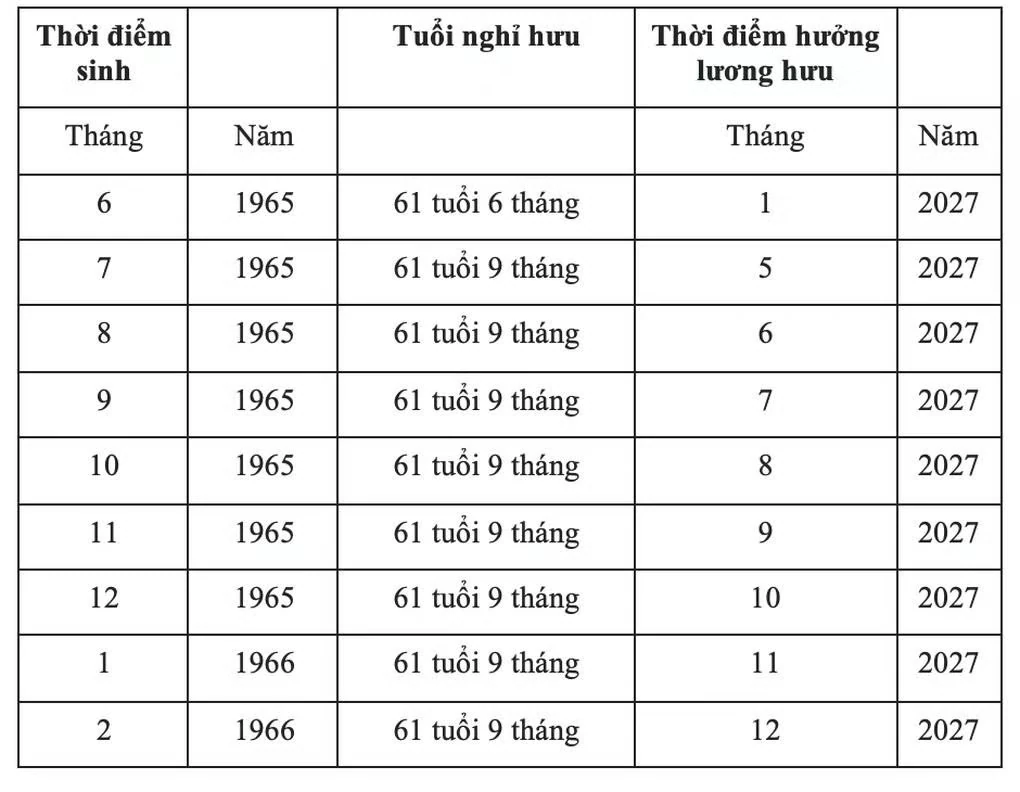 Tra cứu tuổi nghỉ hưu và thời điểm hưởng lương hưu trong năm 2027